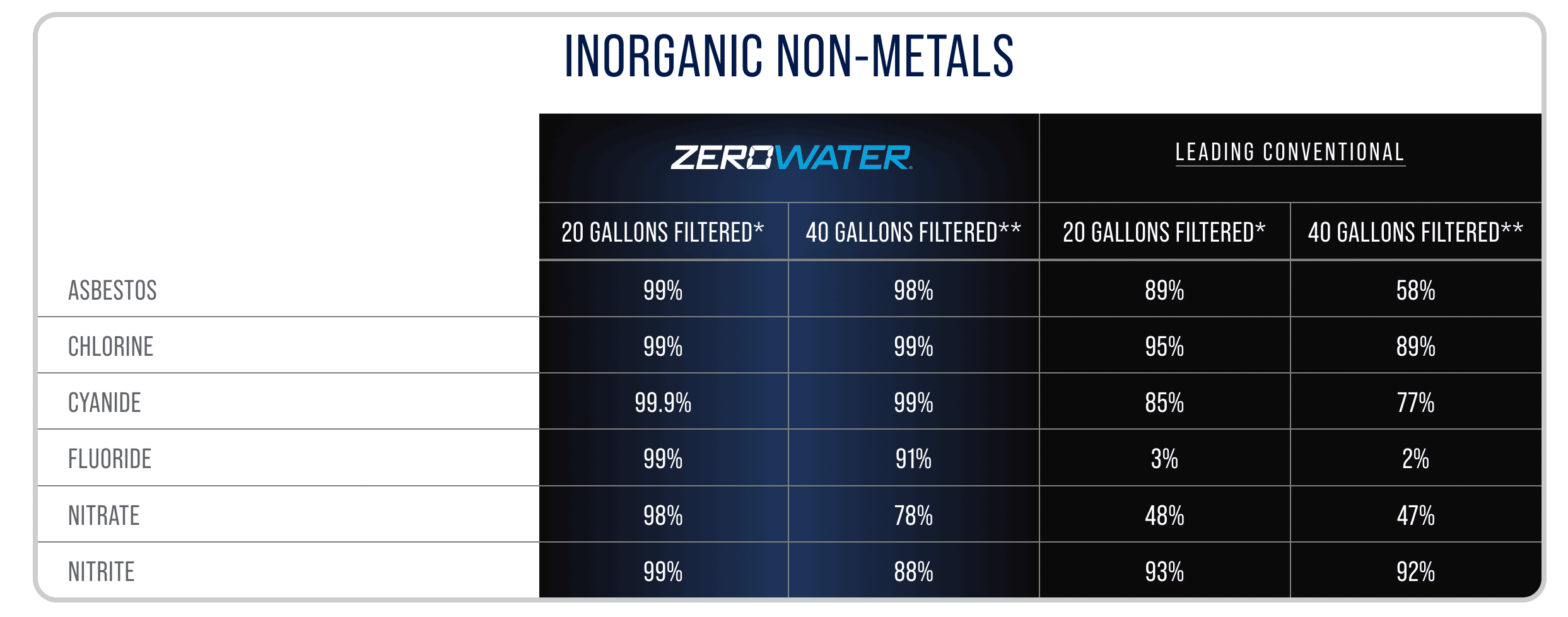 ZeroWater Inorganic Non-metals Chart | My Dental Advocate