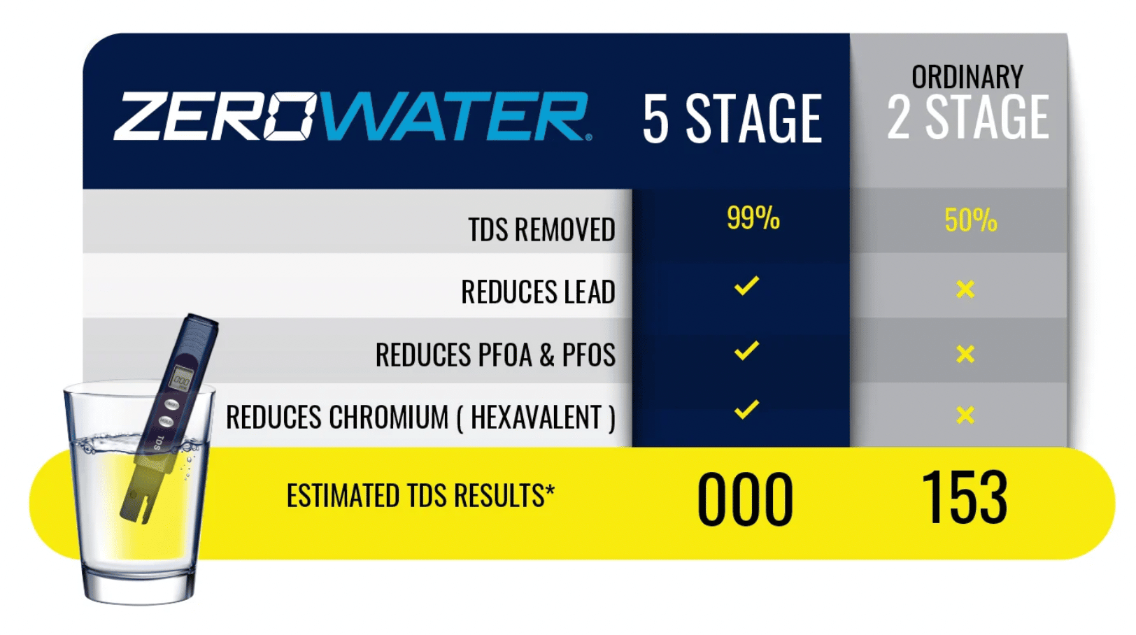 ZeroWater TDS Chart | My Dental Advocate