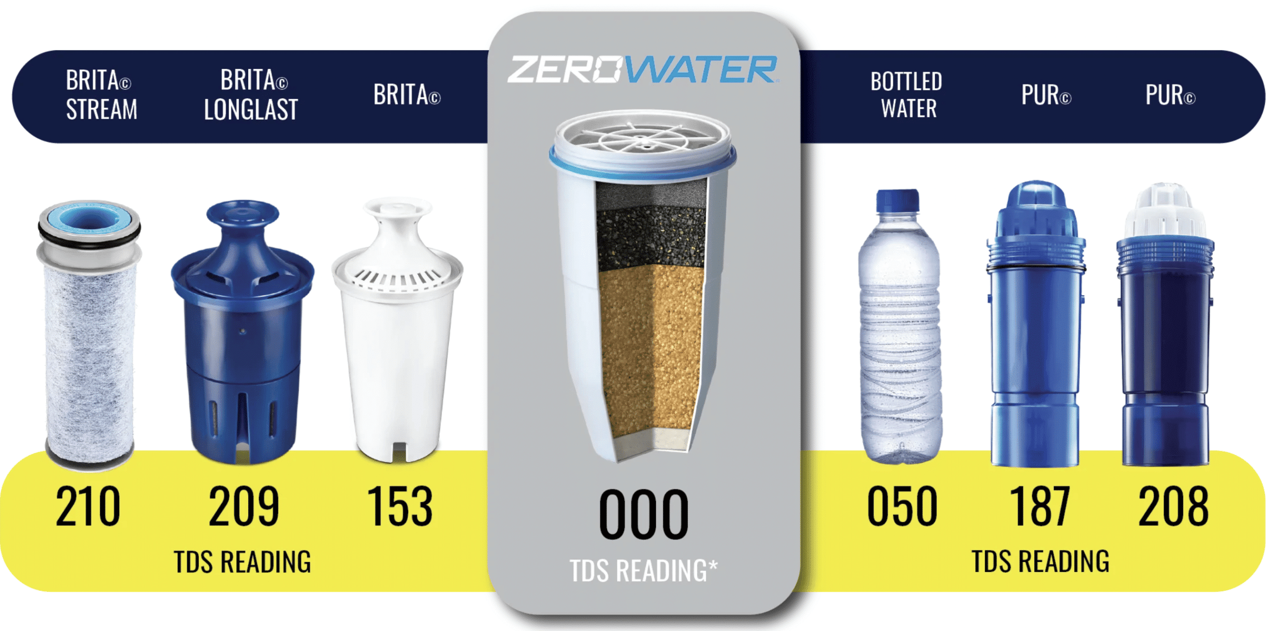 ZeroWater TDS Compare | My Dental Advocate